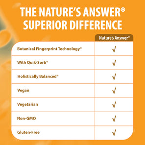 A promotional comparison graphic for Nature's Answer, featuring a white table with checkmarks next to listed features such as Botanical Fingerprint Technology, Quik-Sorb, Holistically Balanced, Vegan, Vegetarian, Non-GMO, and Gluten-Free, on an orange background with large headline text.