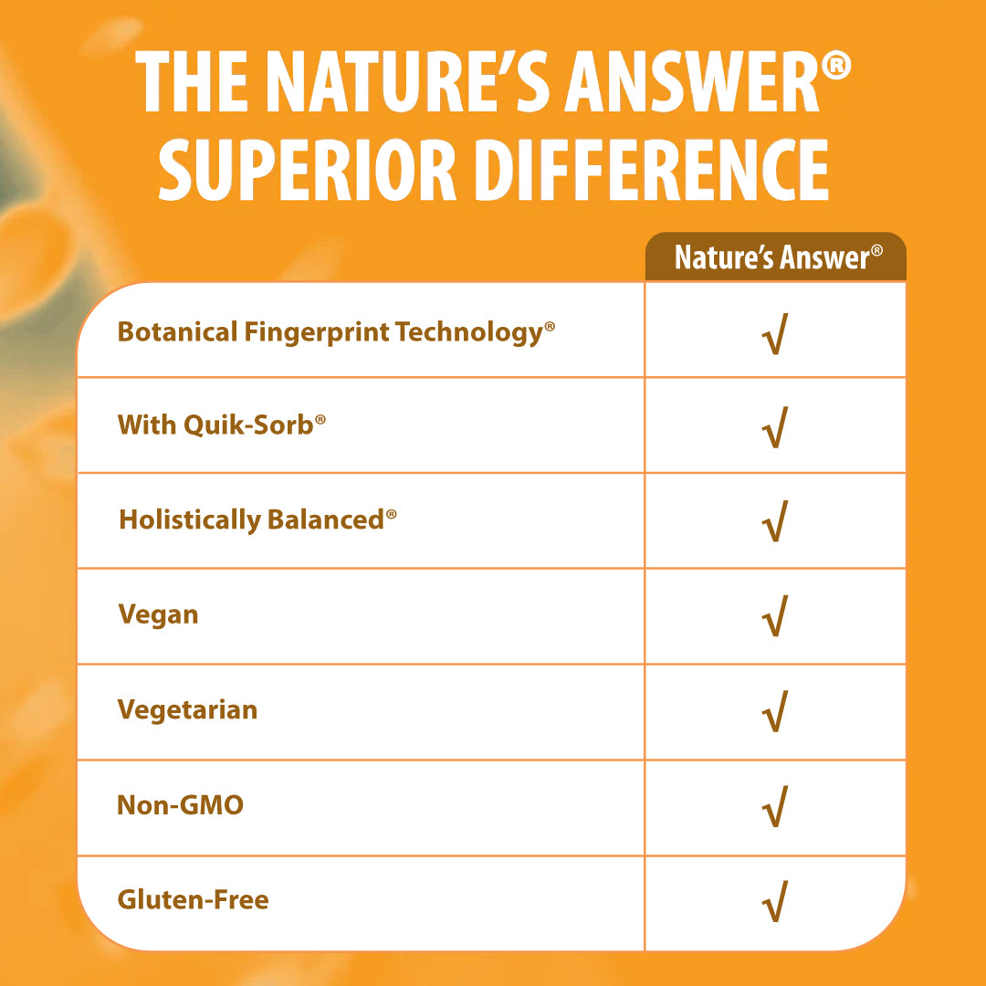 A promotional comparison graphic for Nature's Answer, featuring a white table with checkmarks next to listed features such as Botanical Fingerprint Technology, Quik-Sorb, Holistically Balanced, Vegan, Vegetarian, Non-GMO, and Gluten-Free, on an orange background with large headline text.