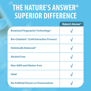 A promotional comparison chart for Nature's Answer Superior Difference, featuring a light blue background and a white table listing product benefits such as botanical fingerprint technology, bio-chelated cold extraction, holistic balance, alcohol-free status, non-GMO and gluten-free certification, halal, and no artificial flavors or preservatives.